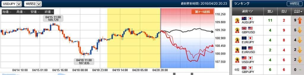 ドル円の未来チャート　20160420